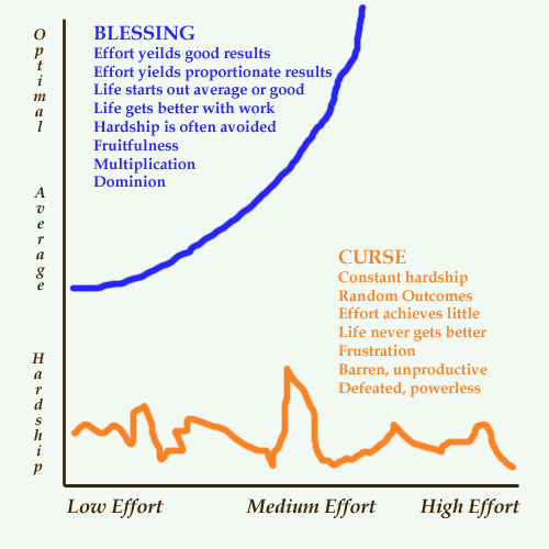 graph of curses and blessings